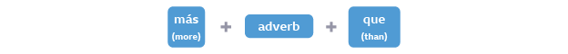 á (meaning more) plus adverb plus qu (meaning than)