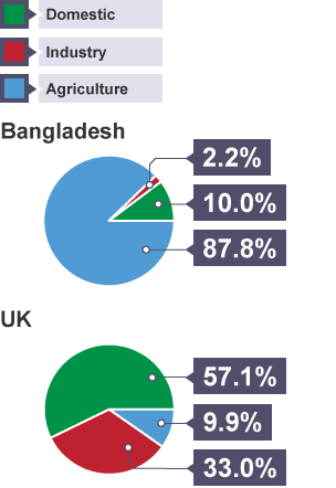 Bangladesh: 87.8% Agriculture, 2.2% Industry, 10.0% Domestic. UK: 9.9% Agriculture, 33.0% Industry, 57.1% Domestic.