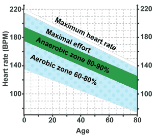 Graph to show training thresholds