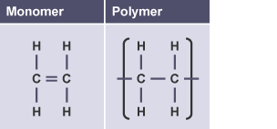 Structures of a monomer and polymer including covalent bonds.