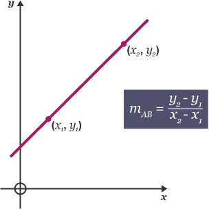 Diagram of a gradient line joining A(x1, y1) to B(x2, y2)