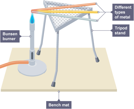 The vacuum flask - Heat transfer - CCEA - GCSE Combined Science Revision -  CCEA Single Award - BBC Bitesize