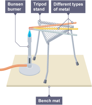 An experiment setup. A tripod stand is set up over a bunsen burner. Rods made of different metals are arranged, fanned out, on the tripod, where the heat will reach them.