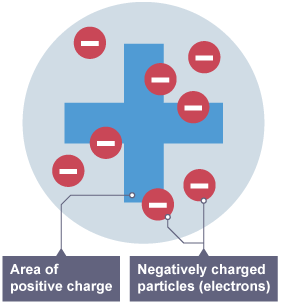 A large plus symbol is displayed in a circle to represent the area of positive charge. Lots of smaller circles with minus symbols are scattered around to represent negatively charged particles.