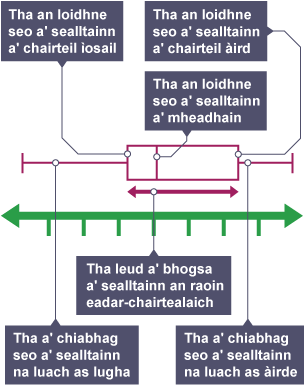 Box and whisker plot labelled to explain individual parts of the plot