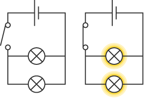 Two circuit diagrams, each with a switch, a cell and 2 lamps on different branches. On the left, the switch is open and the lamps are off. On the right, the switch is closed and the lamps are on. 