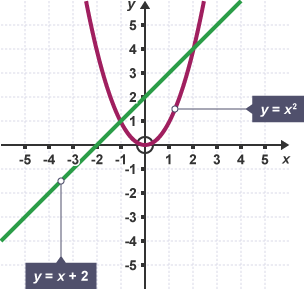 Dau graff ar grid. Mae 1 wedi ei labelu ag y = x + 2, a’r llall wedi ei labelu ag y = x wedi ei sgwario. Y ddau bwynt croestoriad yw 2, 4 ac -1, 1