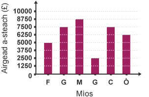 Bar graph of takings in a canteen during part of the school year