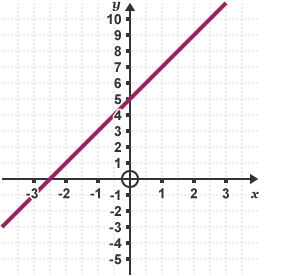 Graff yn dangos yr hafaliad y = 2x + 5.