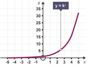 Exponential graph showing y = k to the power of x