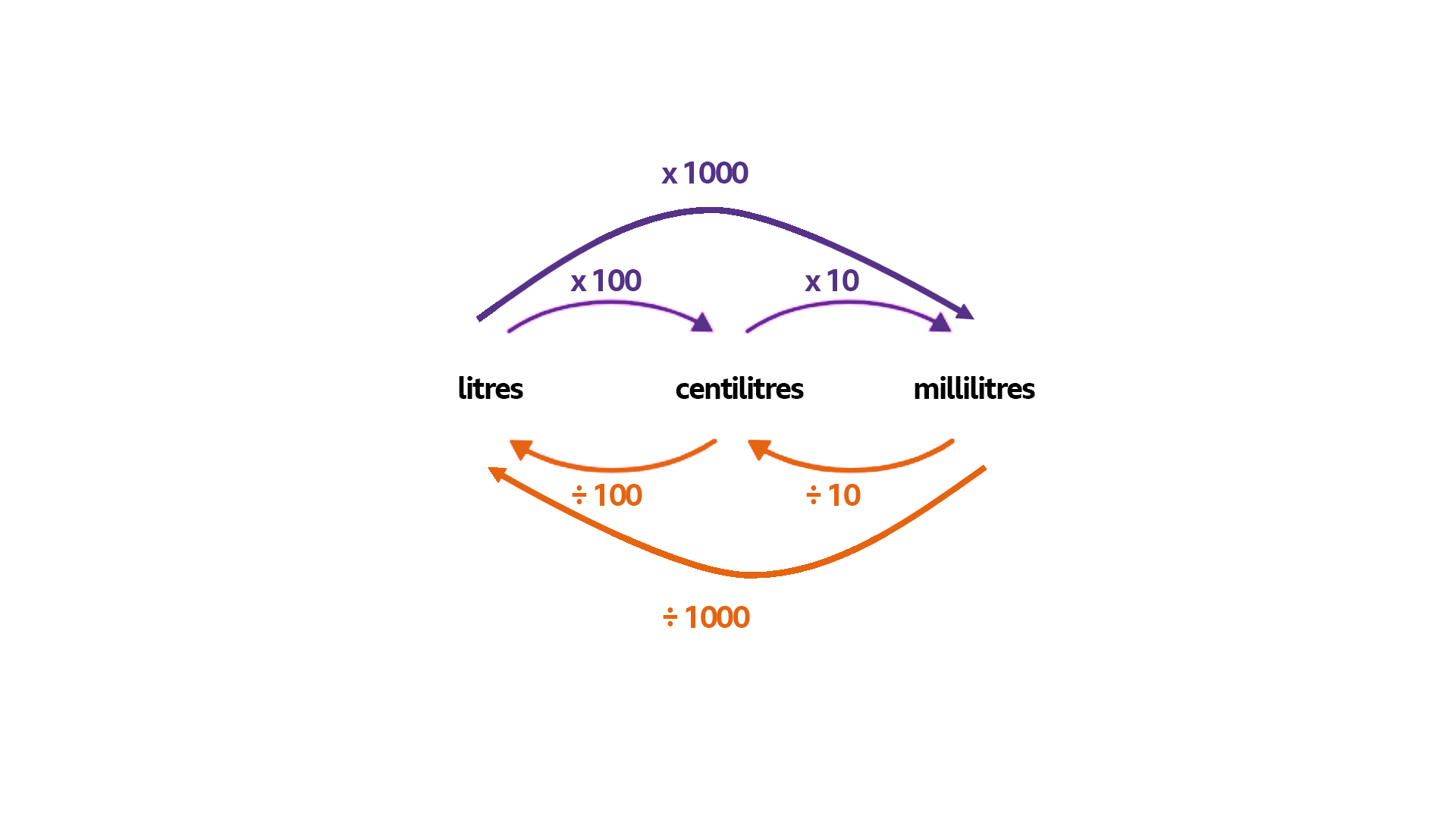 Diagram for capacity conversion