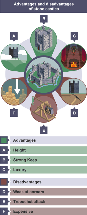 The advantages and disadvantages of stone castles