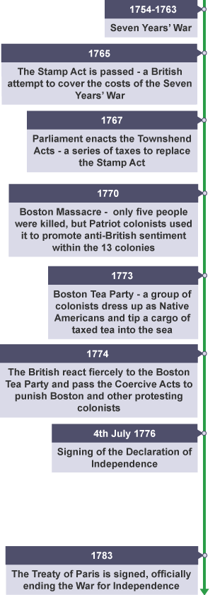 A timeline of the key events that led to the American Declaration of Independence