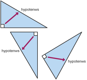 Tri thriongl ongl sgwâr â saeth yn pwyntio at yr hypotenws