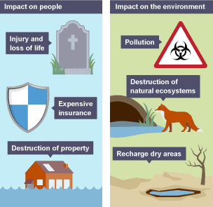 Impact of flooding on people and the environment.