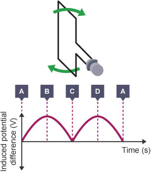 An alternator is rotating clockwise. Underneath there is a graph. At A, C and A, the curve should be at 0, and at B and D the curve is at its peak.