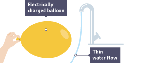 An electrically charged balloon held towards a thin flow of water coming from a tap. The water is diverting away from the balloon.