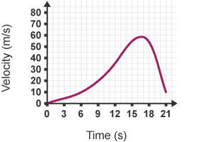A concave down graph. The x axis is labelled 'time in seconds', the y axis is labelled 'velocity in metres per second'
