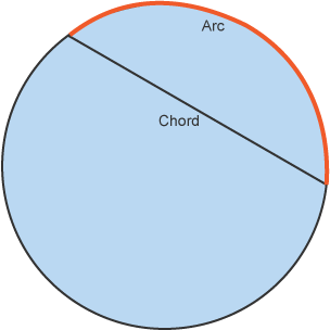 Circle with chord labelled