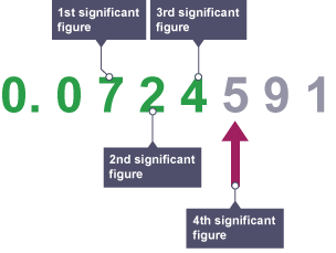 Rounding significant figures - Estimation and rounding - 4th level ...