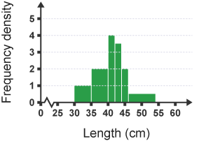 A histogram showing the length of 40 babies at birth. 30-35 is 1, 35-40 is 2, 40-42 is 4, 42-44 is 3.5, 44-46 is 2 and 46-54 is 0.5.