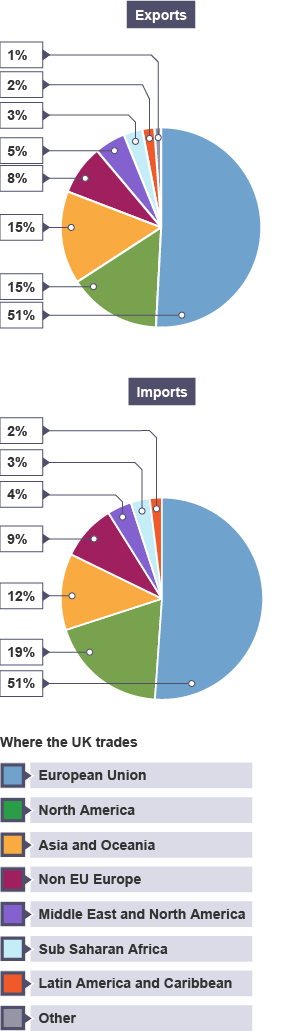 Exports/imports: 51%/51% EU, 15%/19% North America, 15%/12% Asia & Oceania, 8%/9% Non-EU Europe, 5%/4% Middle East & North America, 3%/3% Sub-Saharan Africa, 2%/2% Latin America & Caribbean, 1% Other.