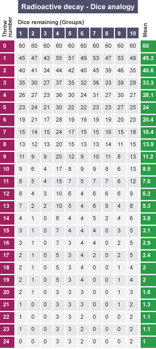 A 24-row table titled Radioactive decay - Dice analogy. Column 1 is labelled Throw number. Columns 2 to 11 are labelled Dice remaining (Groups). Column 13 is labelled Mean.