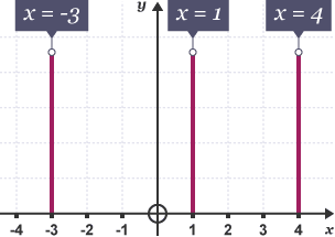 x=-3, x=1 and x=4 are lines parallel to the y-axis