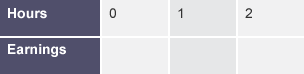 A 2 row table labelled 'hours' and 'earnings'