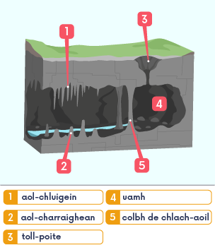 Tar-dhealbh de dh'uamh clach-aoil agus na feartan aice