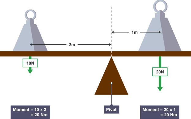 Image result for moments diagram gcse