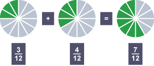 Diagram i ddangos 3/12 + 4/12 = 7/12