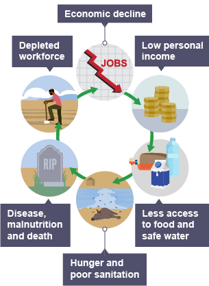 The cycle of poverty: Economic decline, low personal income, less access to food and safe water, hunger and poor sanitation, disease malnutrition and death, depleted workforce.