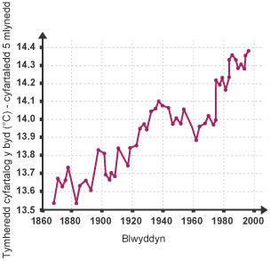 Mae tymheredd cyfartalog y byd wedi bod yn cynyddu’n raddol yn y 150 blynedd diwethaf, o 13.5°C yn y 1860au i 14.4°C yn y 1990au.