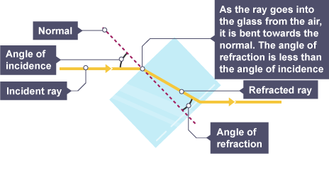 Measuring waves in a ripple tank experiment - Wave behaviour - OCR 21st  Century - GCSE Physics (Single Science) Revision - OCR 21st Century - BBC  Bitesize