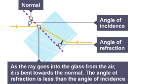 Light ray hits glass block at angle, incident ray enters glass, is bent, or refracted, towards the normal - imaginary line at right angles to block’s. Angles measured between light ray and the normal.