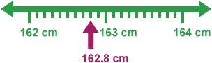 Number line from 162 cm to 164 cm with a marker at 162.8 cm