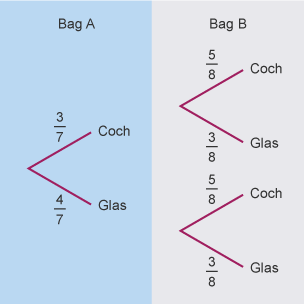 Diagram cangen yn dangos y canlyniadau posib ar gyfer Bag A a Bag B