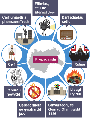 Enghreifftiau o wahanol fathau o bropaganda’r Natsïaid.