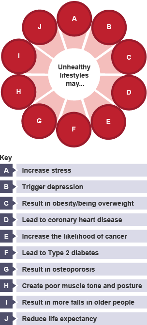 Unhealthy lifestyles may increase stress, trigger depression, result in obesity, lead to heart disease, increase cancer risk, result in osteoporosis and reduce life expectancy.