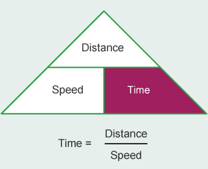 Triangle illustrating time equals distance over speed.