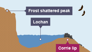 Stage three of corrie formation