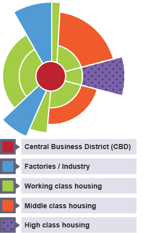 The Hoyt model has the Central Business District (CBD) in the centre. Working class housing surrounds it next to factories/industry. High class and middle class housing are away from these.