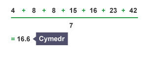 Yn y dilyniant 4, 8, 8, 15, 26, 23, 42 – y cymedr yw 16.6.