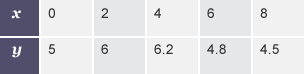 Tabl â 2 res â labeli x ac y. Mae gan X werthoedd 0, 2, 4, 6, ac 8. Mae gan Y werthoedd 5, 6, 6.2, 4.8,, a 4.5