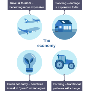 Representation of effects on the economy, eg. flooding, farming, green technologies and travel.