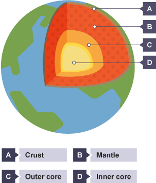 Diagram showing a cross-section of the structure of the Earth. Going from outside to in,  the Crust, the Mantle, the Outer core and the Inner core are labelled.