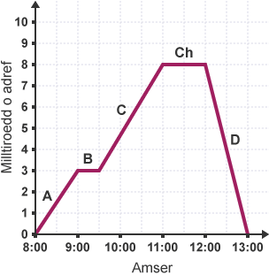Graff pellter amser yn dangos taith unigolyn. Mae gan yr echelin y label 'milltiroedd a adref', ac mae gan yr echelin x label 'amser'. Mae llinell goch yn dangos gwahanol gyfnodau taith yr unigolyn