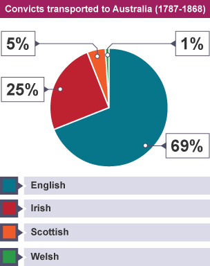 A pie chart showing the nationality of UK convicts transported to Australia - 69% English, 25% Irish, 5% Scottish, 1% Welsh.