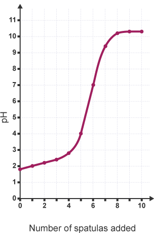 Graph change in pH on adding powdered calcium hydroxide to a fixed volume of dilute hydrochloric acid.